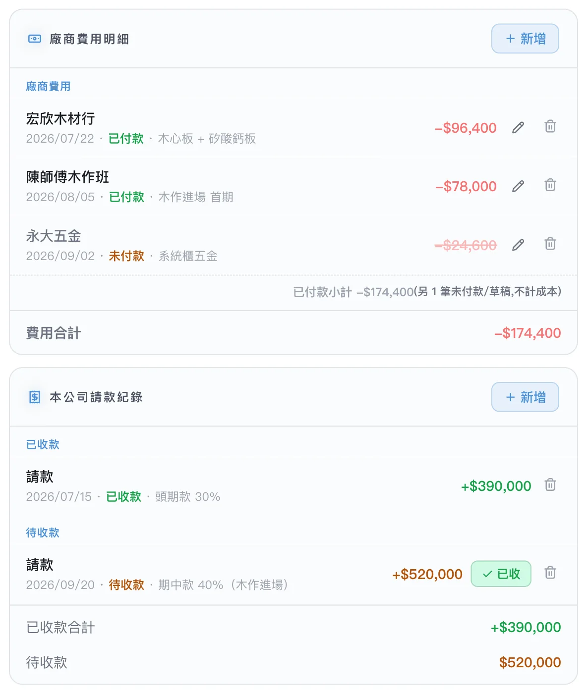 案場的進出款項：上半是廠商費用明細，三筆支出分別標示已付款與未付款，未付款那筆畫上刪除線不計成本，下方是費用合計；下半是本公司請款紀錄，已收款與待收款分開列出並各自加總。